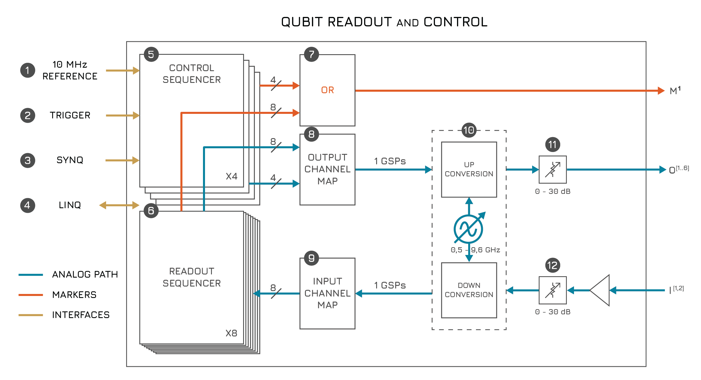 Block diagram of a Qubit Readout Control Module