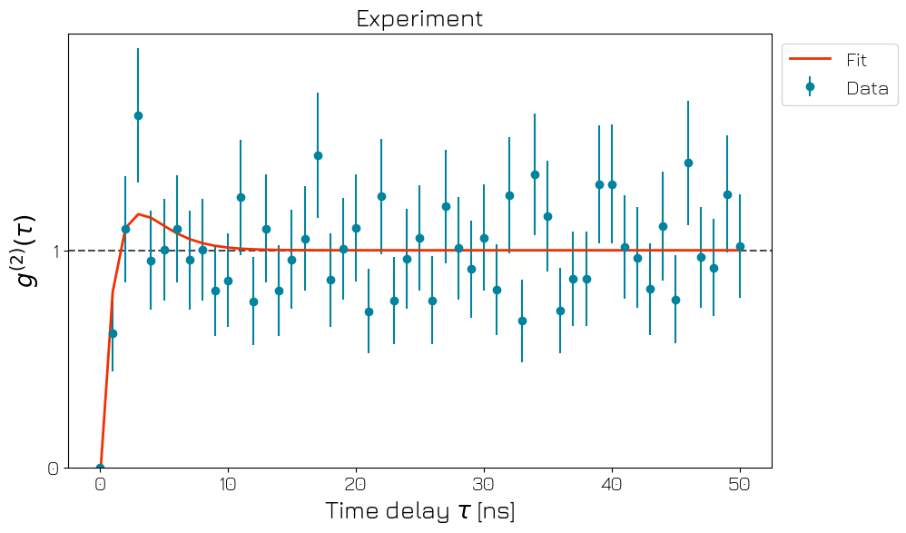 ../../../_images/applications_quantify_nv_center_g2_16_0.png