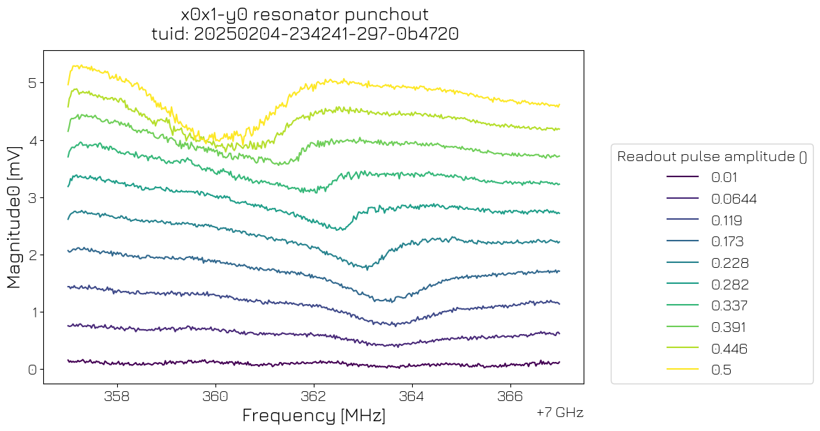 ../../../_images/applications_quantify_transmon_fixed_freq_transmon_27_2.png