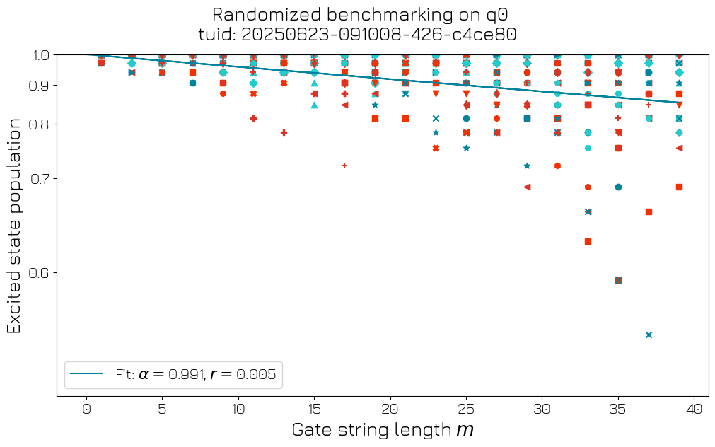 ../../../_images/applications_quantify_transmon_randomized_benchmarking_20_1.png