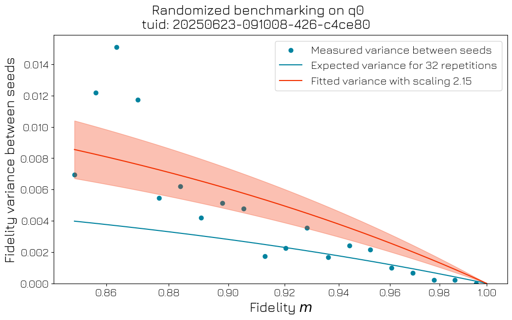 ../../../_images/applications_quantify_transmon_randomized_benchmarking_20_2.png