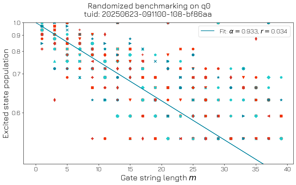 ../../../_images/applications_quantify_transmon_randomized_benchmarking_25_1.png