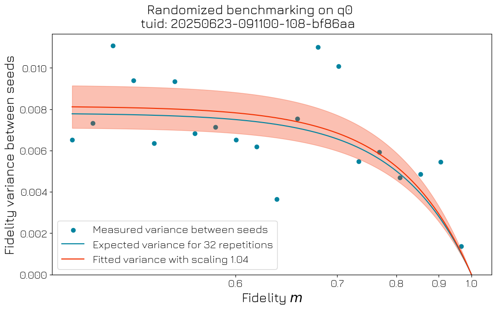 ../../../_images/applications_quantify_transmon_randomized_benchmarking_25_2.png