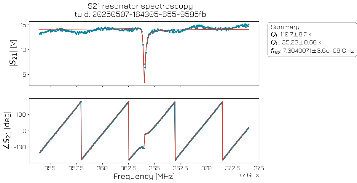 ../../../_images/applications_quantify_transmon_resonator_spec_13_2.png