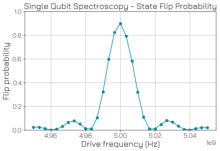 ../../../_images/applications_spin_spin_007_SingleQubitSpectroscopy_21_0.png