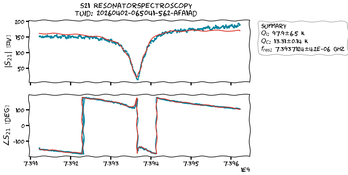 ../../../_images/applications_superconducting_fixed_frequency_transmon_020_resonator_spectroscopy_10_3.png