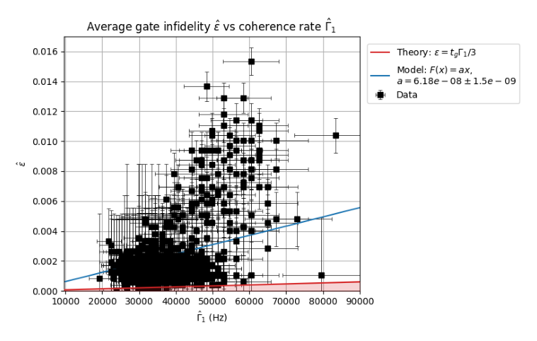 ../../../_images/applications_superconducting_fixed_frequency_transmon_301_interleaved_rb_t1_21_1.png