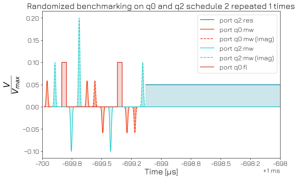 ../../../_images/applications_superconducting_fixed_frequency_transmon_400_two_qubit_randomized_benchmarking_10_0.png