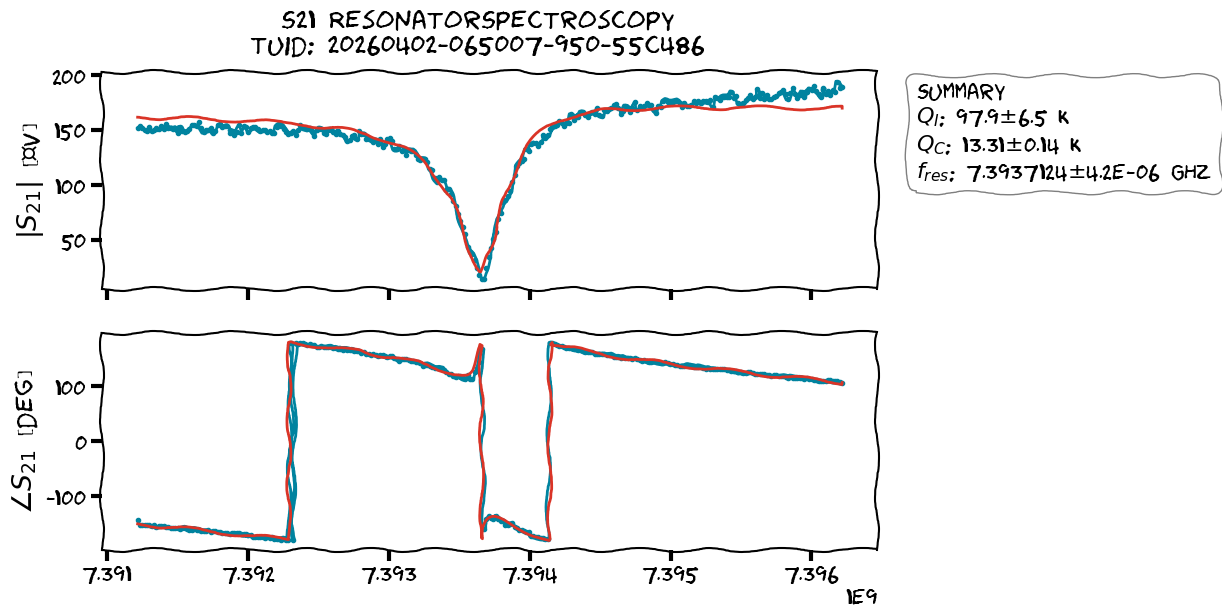 ../../../_images/applications_superconducting_flux_tunable_transmon_020_resonator_spectroscopy_10_3.png