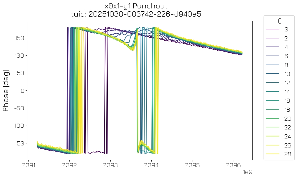 ../../../_images/applications_superconducting_flux_tunable_transmon_030_resonator_punchout_10_3.png
