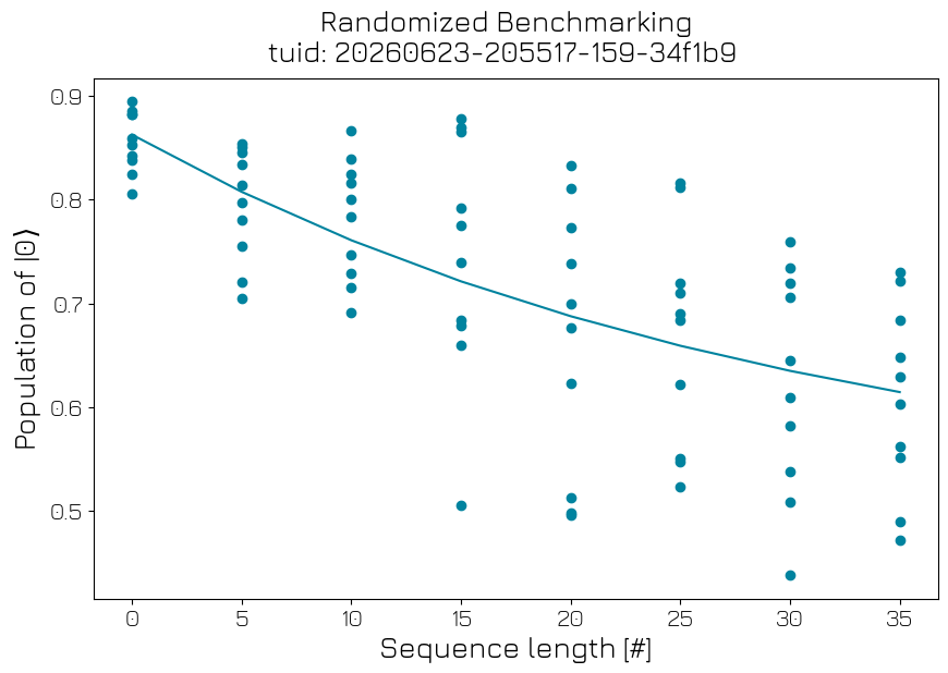 ../../../_images/applications_superconducting_flux_tunable_transmon_301_interleaved_rb_t1_10_2.png