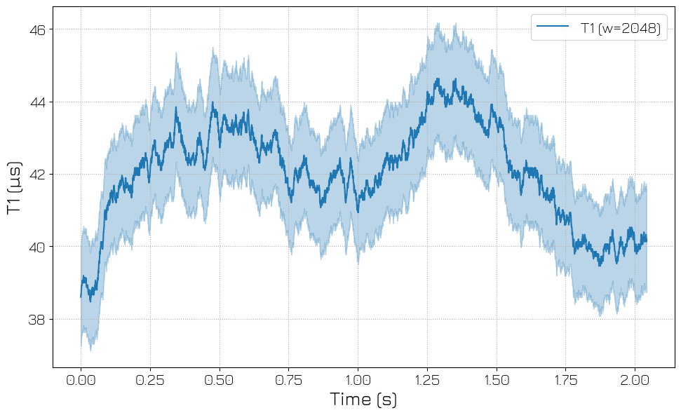 ../../../_images/applications_superconducting_flux_tunable_transmon_301_interleaved_rb_t1_16_1.png