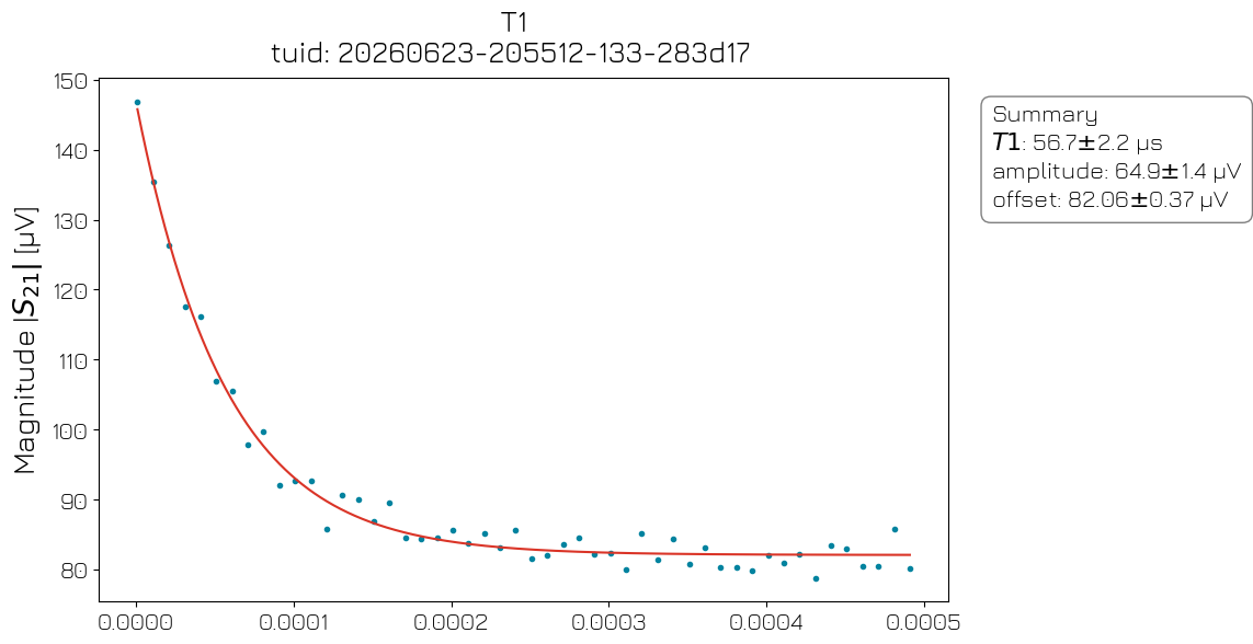 ../../../_images/applications_superconducting_flux_tunable_transmon_301_interleaved_rb_t1_8_0.png