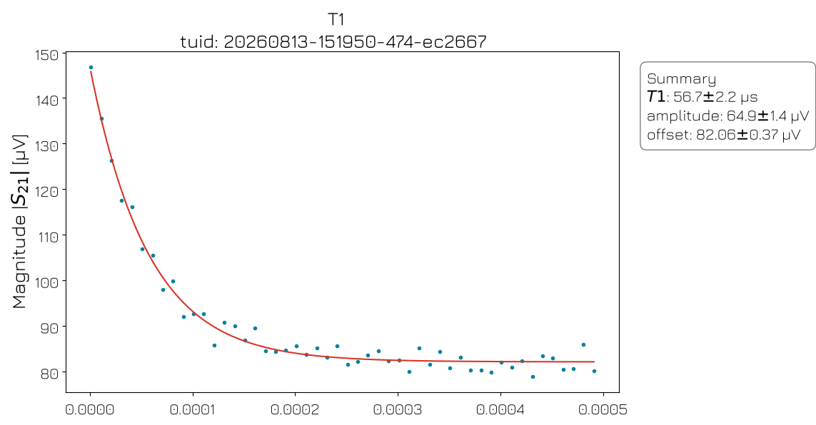 ../../../_images/applications_superconducting_flux_tunable_transmon_301_interleaved_rb_t1_8_1.png