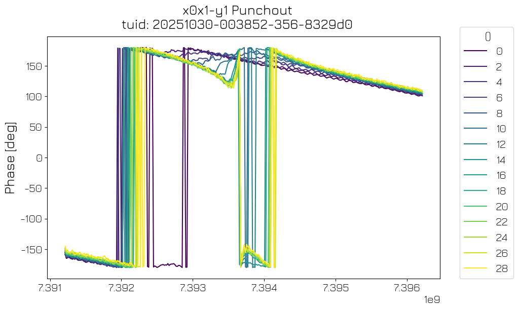 ../../../_images/applications_superconducting_flux_tunable_transmon_flux_tunable_transmons_tuneup_29_3.png