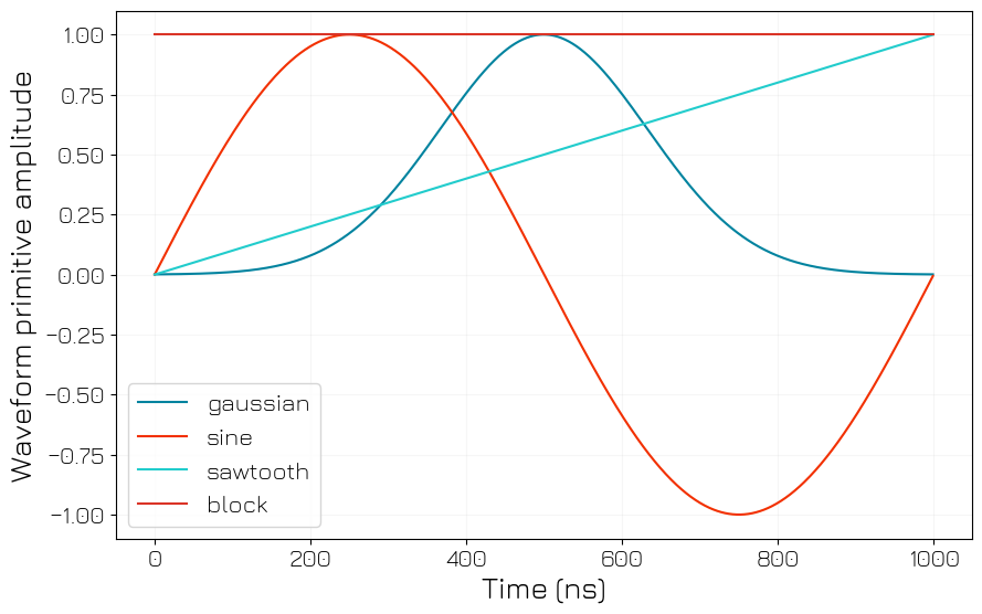 ../../../../_images/products_qblox_instruments_tutorials_QRM-RF_multiplexed_sequencing_15_0.png