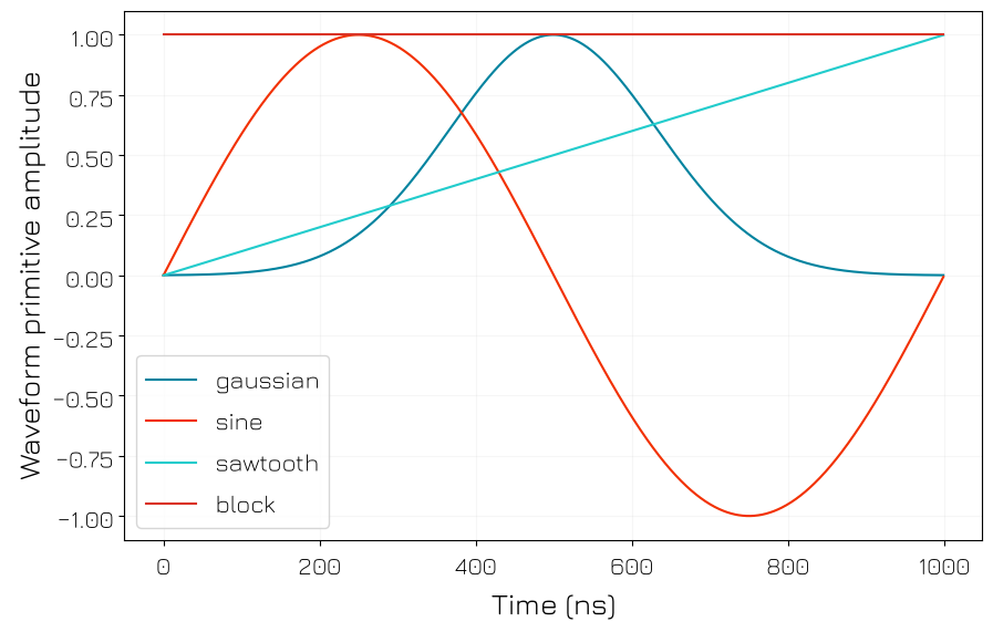 ../../../../_images/products_qblox_instruments_tutorials_QRM-RF_multiplexed_sequencing_16_0.png