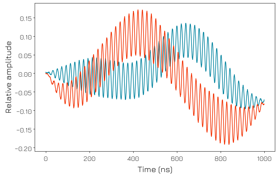 ../../../../_images/products_qblox_instruments_tutorials_QRM-RF_multiplexed_sequencing_33_0.png