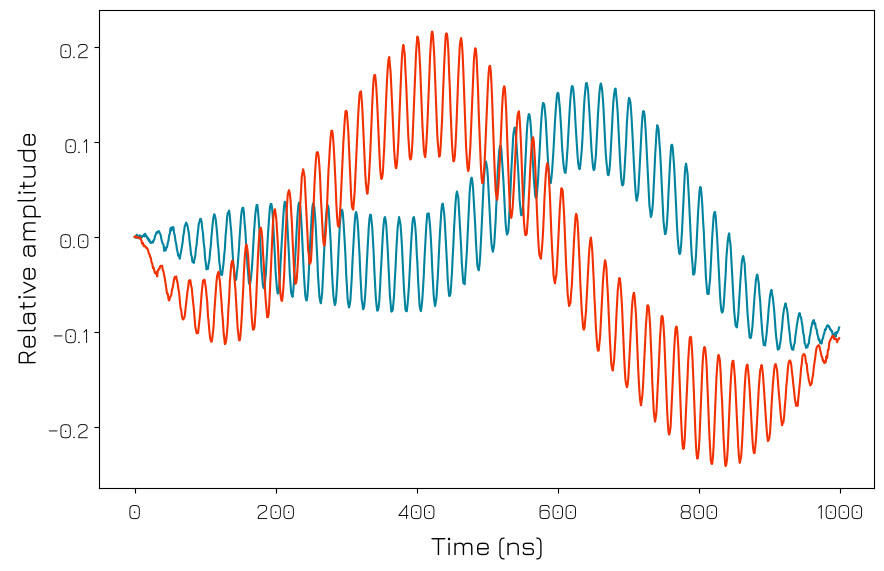 ../../../../_images/products_qblox_instruments_tutorials_QRM-RF_multiplexed_sequencing_36_0.png