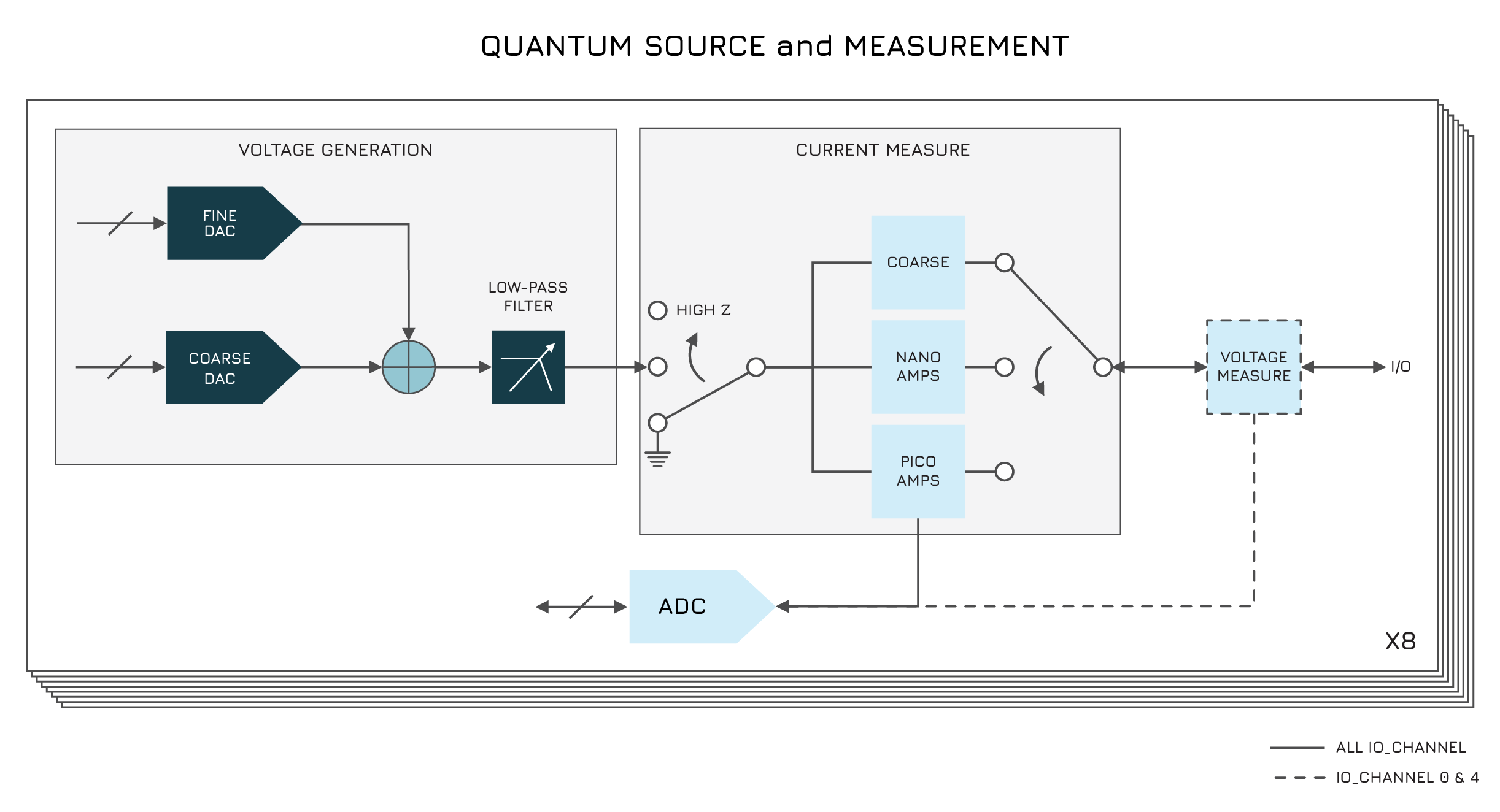 Block diagram of a QSM I/O channels