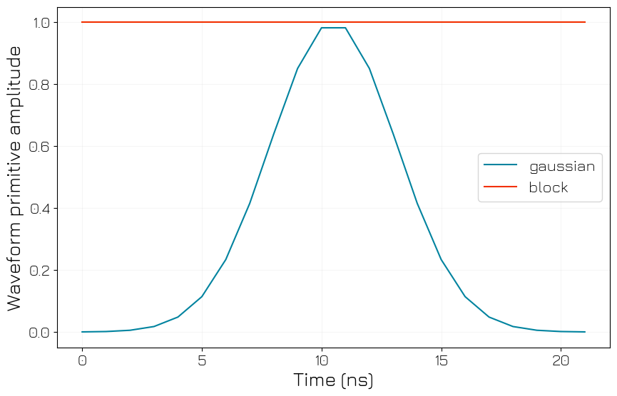 ../../../_images/tutorials_q1asm_tutorials_QRM_010_basic_sequencing_14_0.png