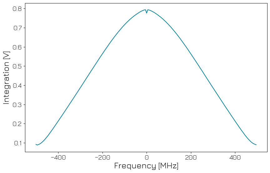 ../../../_images/tutorials_q1asm_tutorials_QRM_nco_control_30_0.png