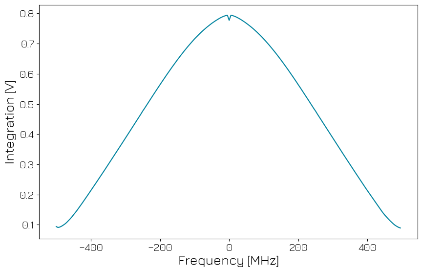 ../../../_images/tutorials_q1asm_tutorials_QRM_nco_control_40_0.png