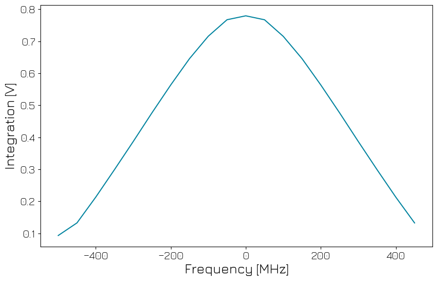 ../../../_images/tutorials_q1asm_tutorials_QRM_nco_control_51_1.png
