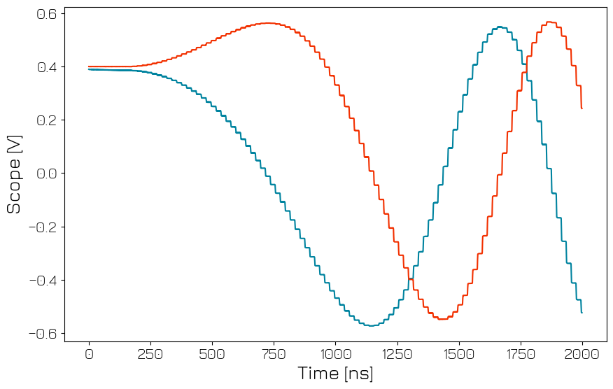 ../../../_images/tutorials_q1asm_tutorials_QRM_nco_control_adv_62_1.png
