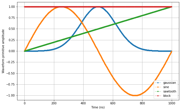 ../../_images/tutorials_q1asm_tutorials_advanced_sequencing_15_0.png