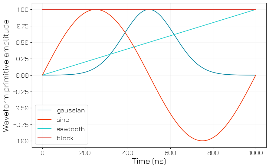 ../../../_images/tutorials_q1asm_tutorials_intermediate_advanced_sequencing_17_0.png