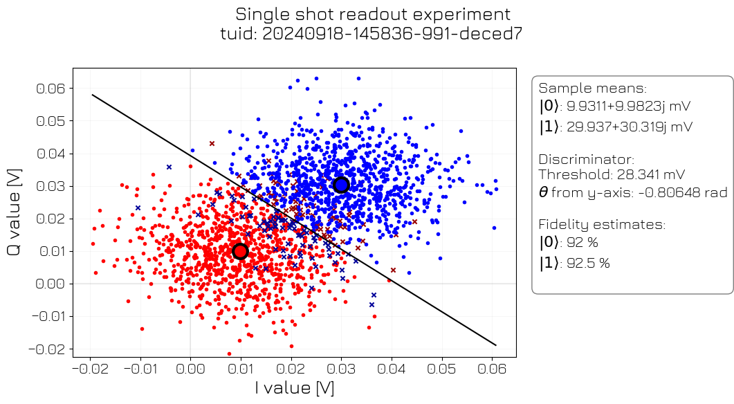 ../../../_images/applications_quantify_transmon_discriminated_ssro_19_0.png