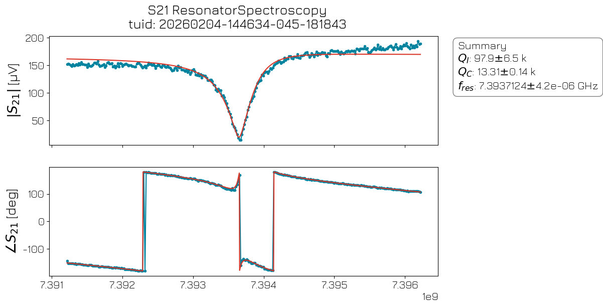../../../_images/applications_superconducting_flux_tunable_transmon_020_resonator_spectroscopy_10_1.png