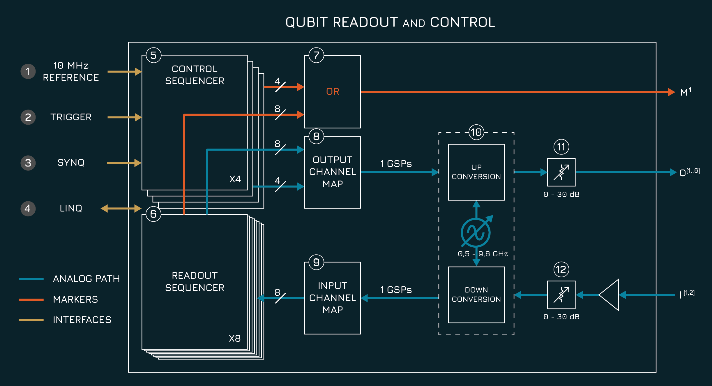 Block diagram of a Qubit Readout Control Module