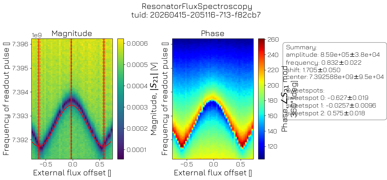 ../../../_images/applications_superconducting_flux_tunable_transmon_flux_tunable_transmons_tuneup_40_0.png